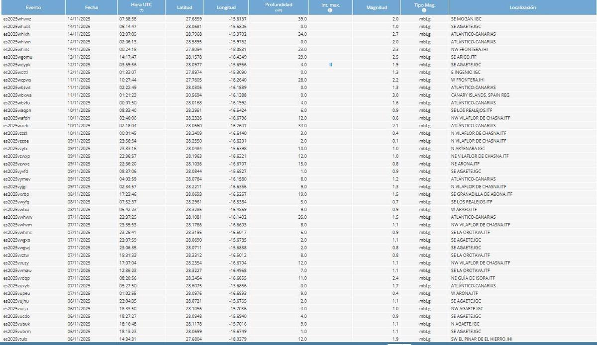 Algunos de los terremotos registrados en los últimos 10 días en Canarias