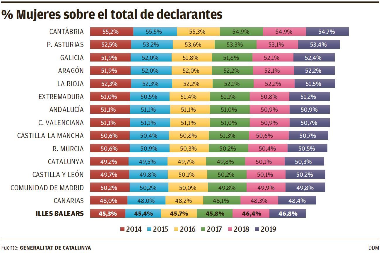 % Mujeres sobre el total de declarantes