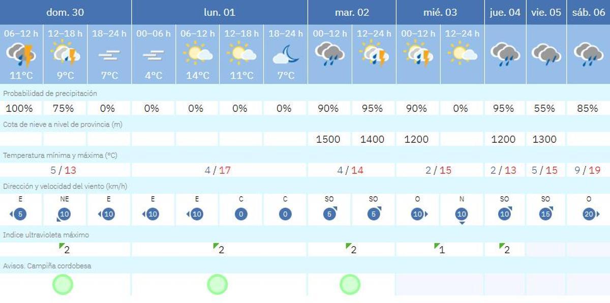 El tiempo en Córdoba este domingo.