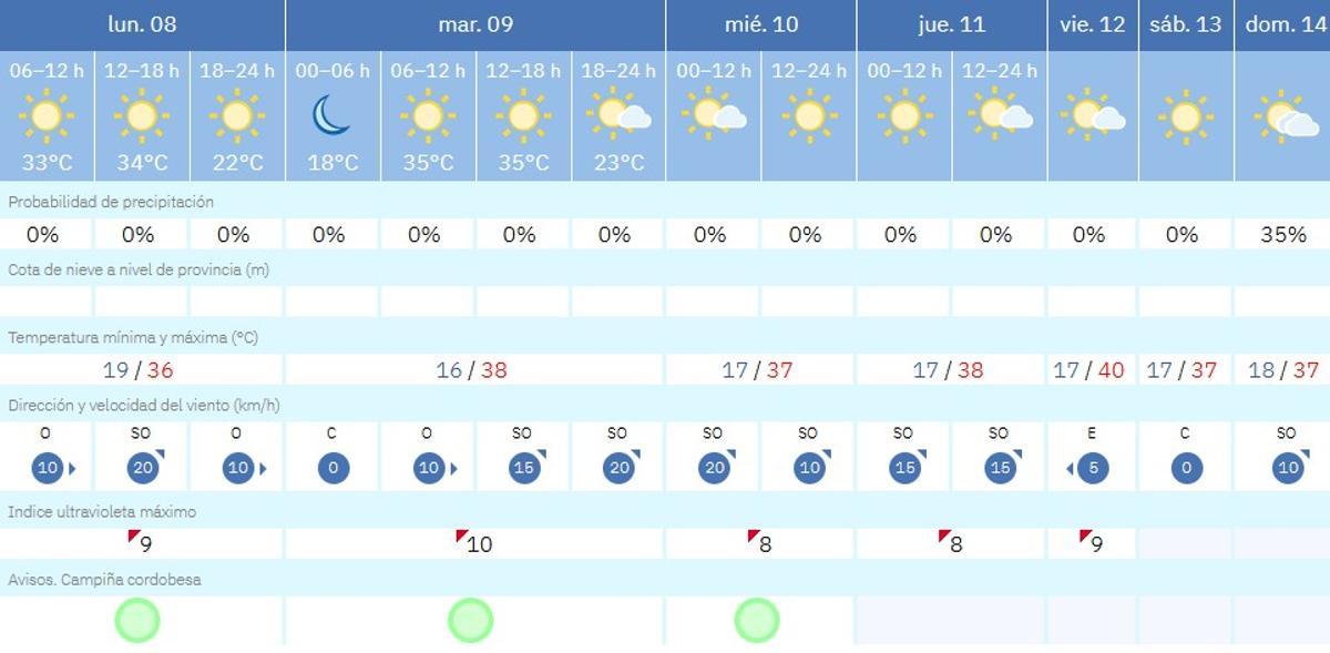 El tiempo en Córdoba