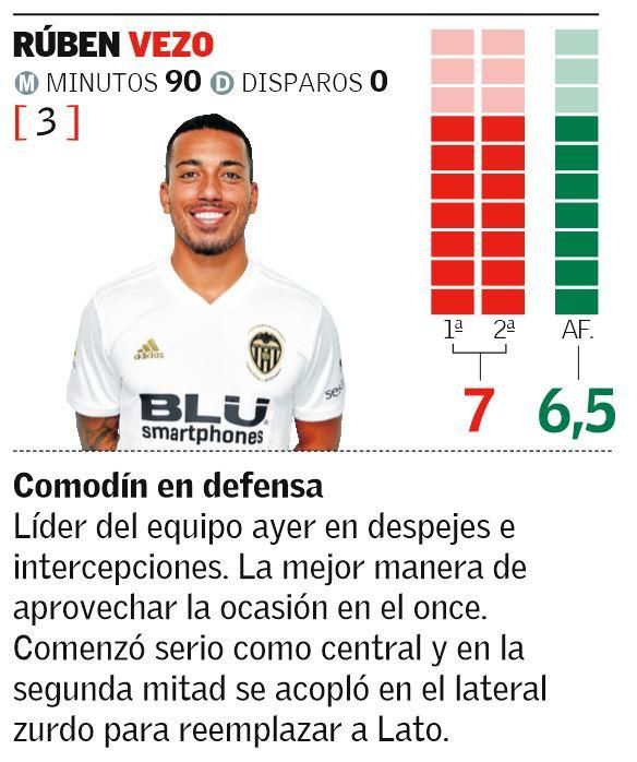 Las notas de los jugadores del Valencia CF ante el Manchester United