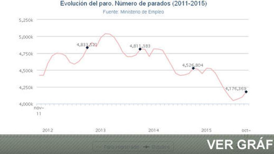 La evolución del paro en España