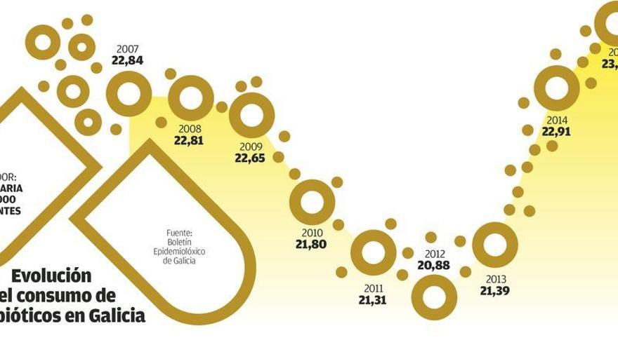 La tasa de dispensación de antibióticos en Galicia, la segunda más alta de la década