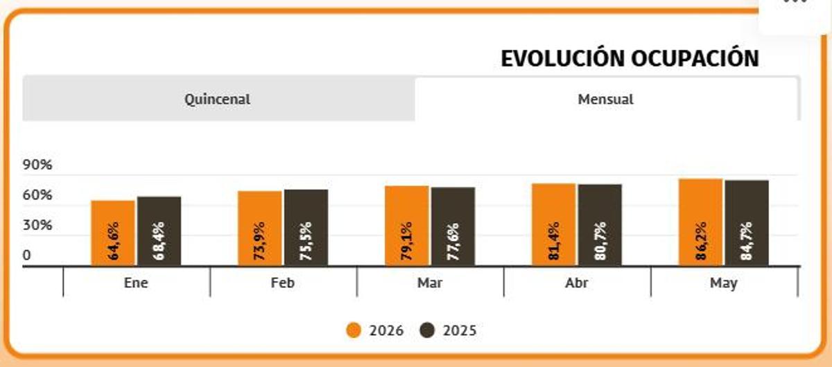 Evolución ocupación hotelera en Benidorm.