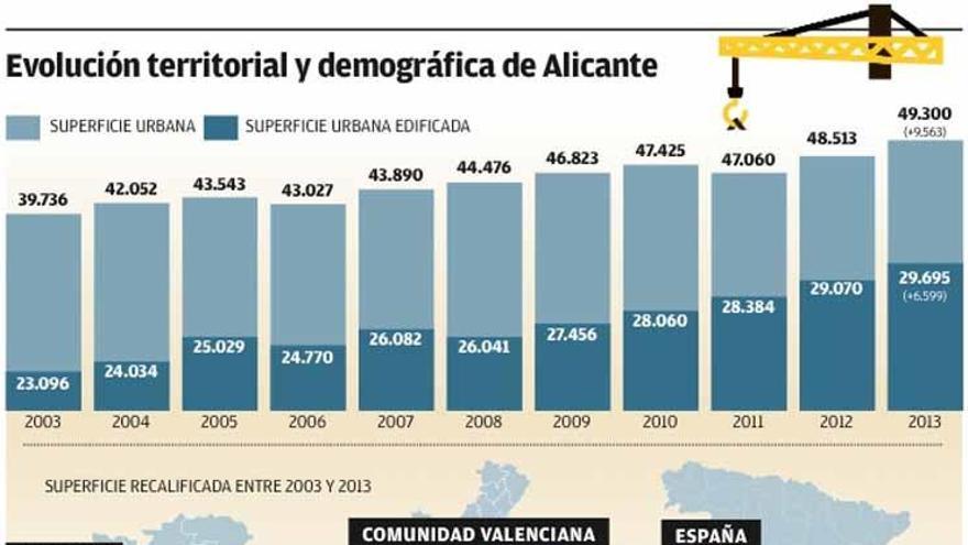 Alicante ha recalificado el equivalente a 3,6 campos de fútbol diarios entre 2003 y 2013