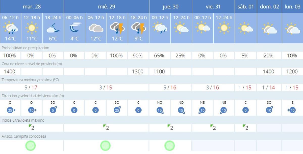 El tiempo en Córdoba.