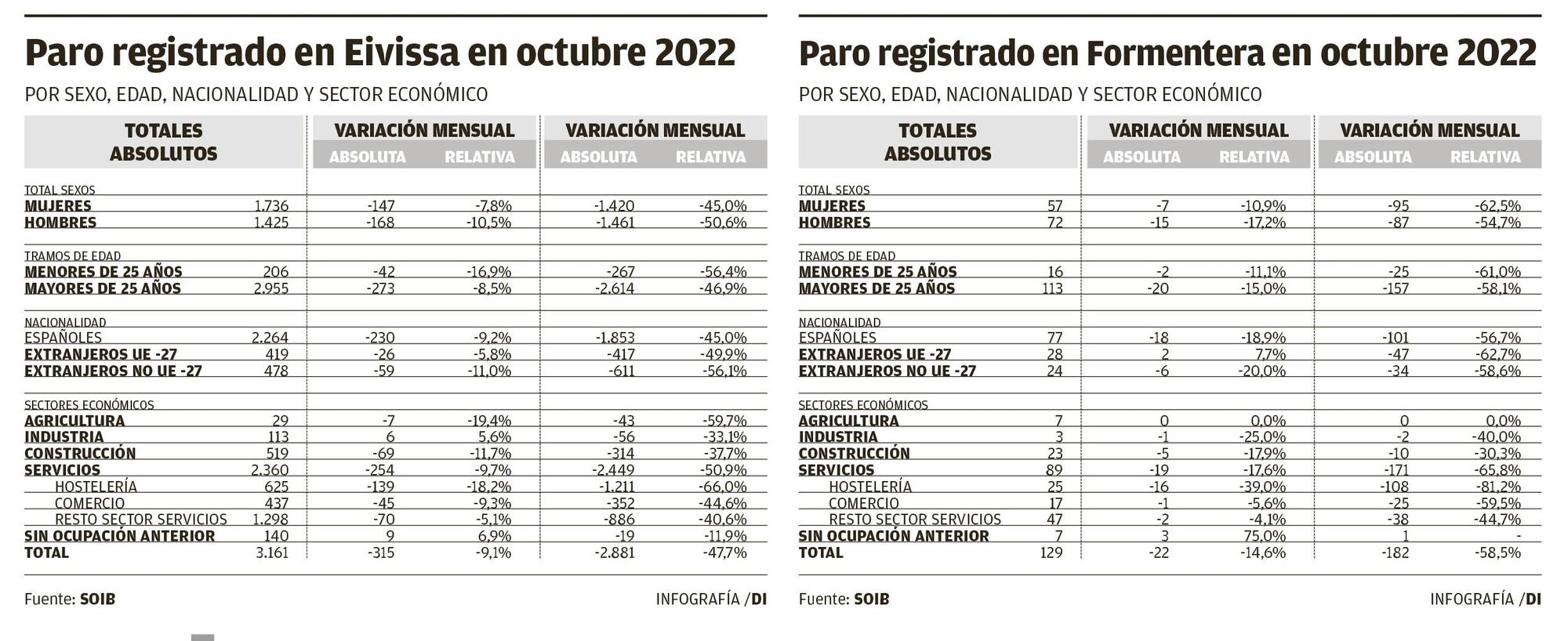 Sólo 3.290 desempleados en las Pitiusas, el mejor octubre de la historia