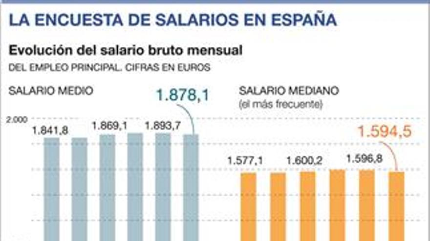 El salario medio baja por primera vez en 10 años y queda en 1.878 euros