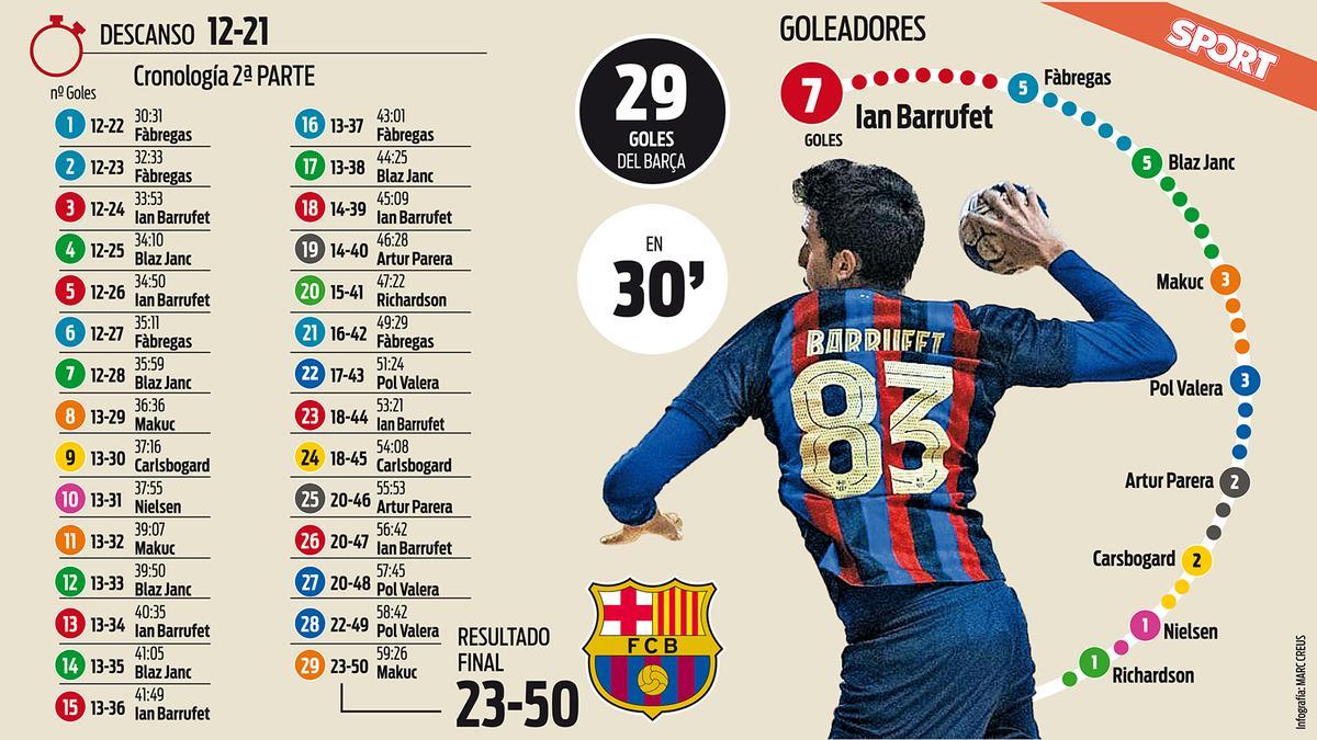 29 goles del Barça en Guadalajara en una segunda parte para enmarcar