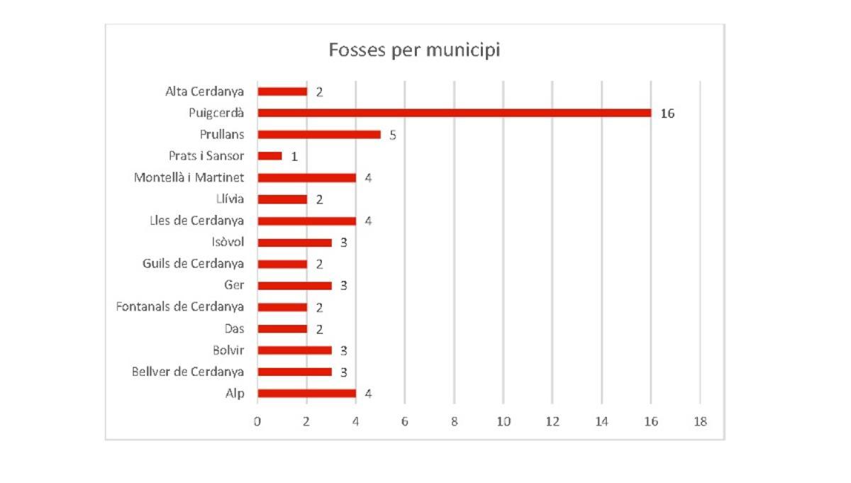 Fosses per municipi