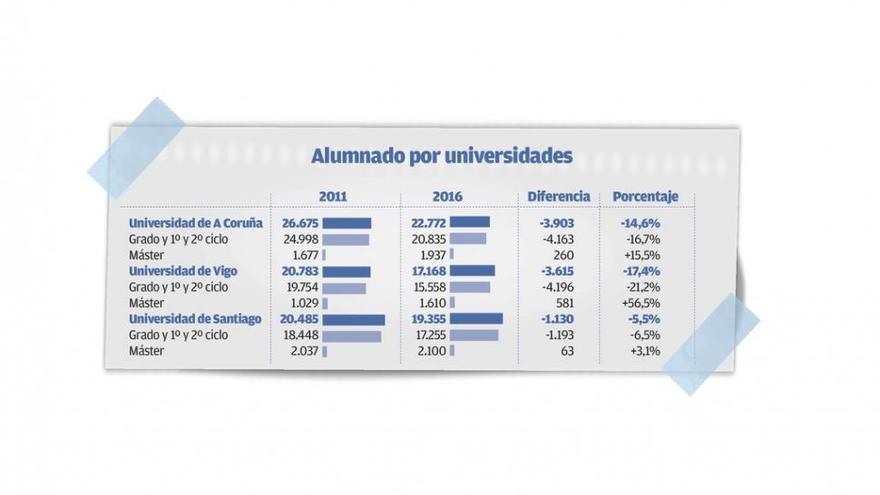 Alumnos asisten a clase en una facultad coruñesa.