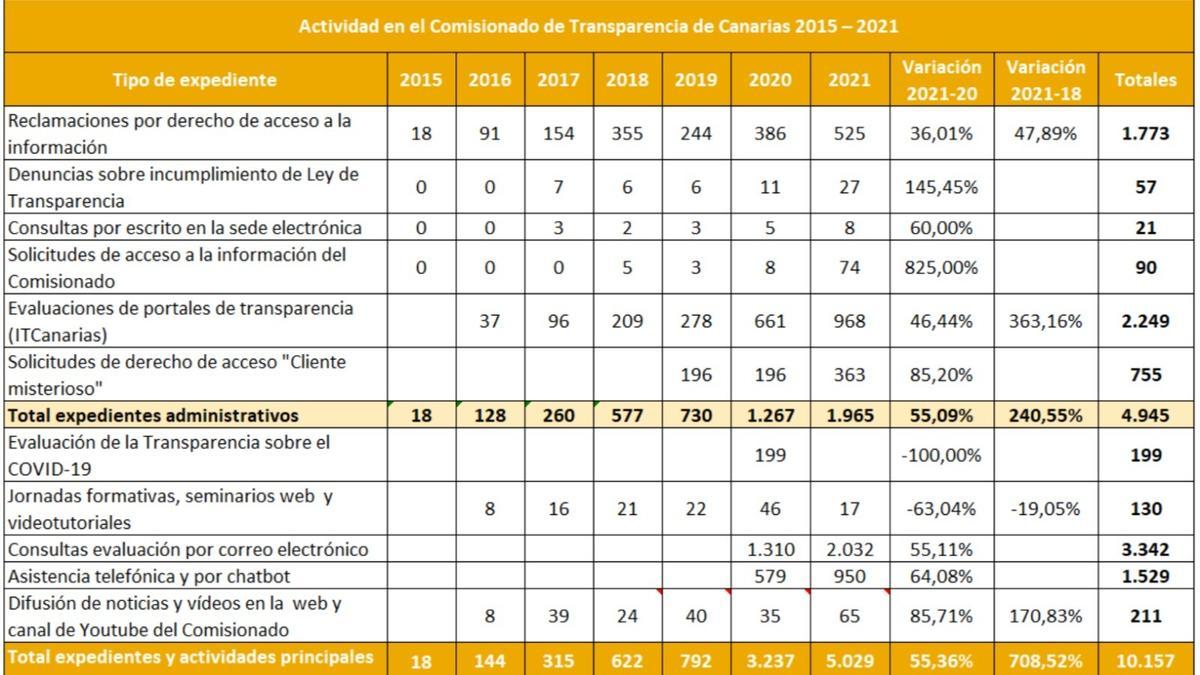 Actividad del Comisionado de Transparencia.