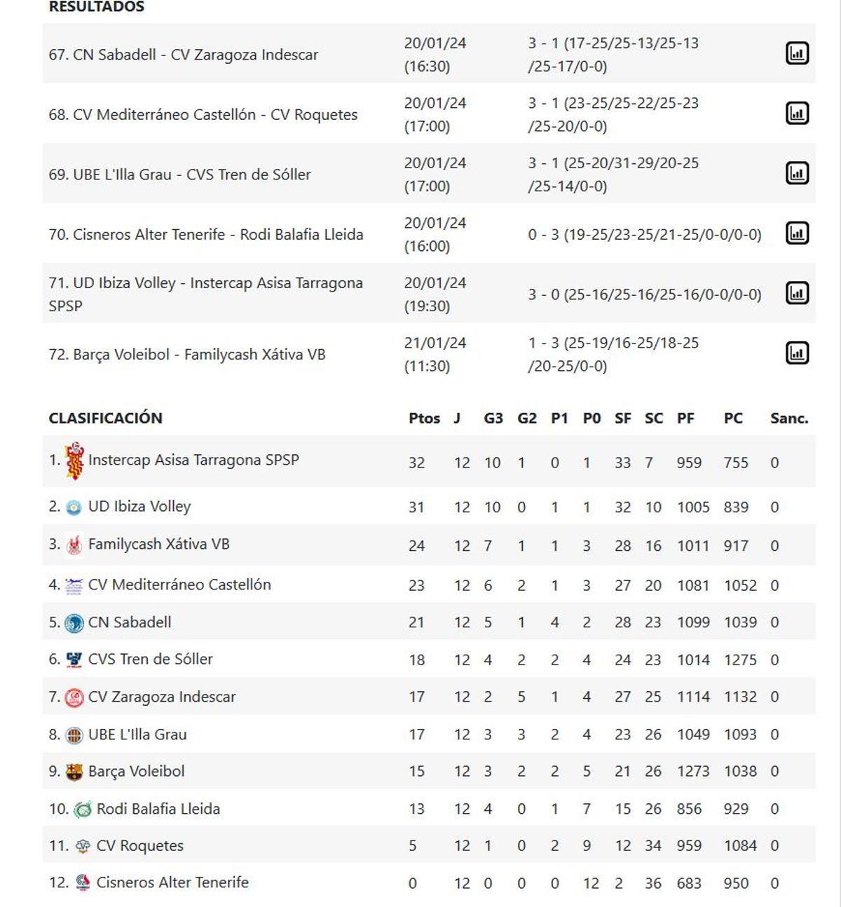 Superliga2 Masculina, Grupo C.