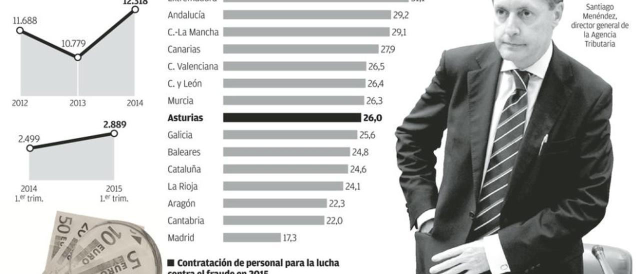 La ofensiva de inspecciones fiscales en Asturias logra una caja récord