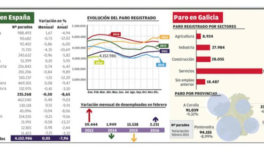 Galicia registra 61.614 nuevos contratos en febrero pero el paro cae en 1.179 personas