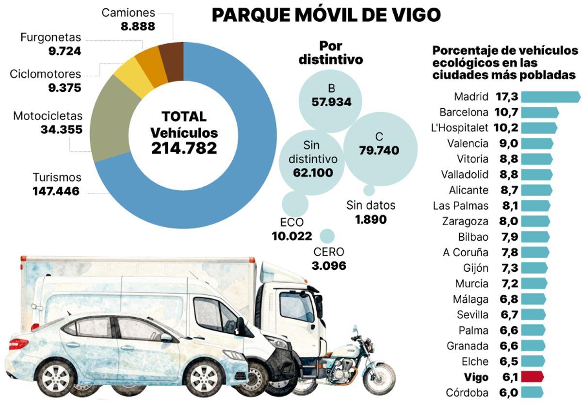 El parque móvil de Vigo
