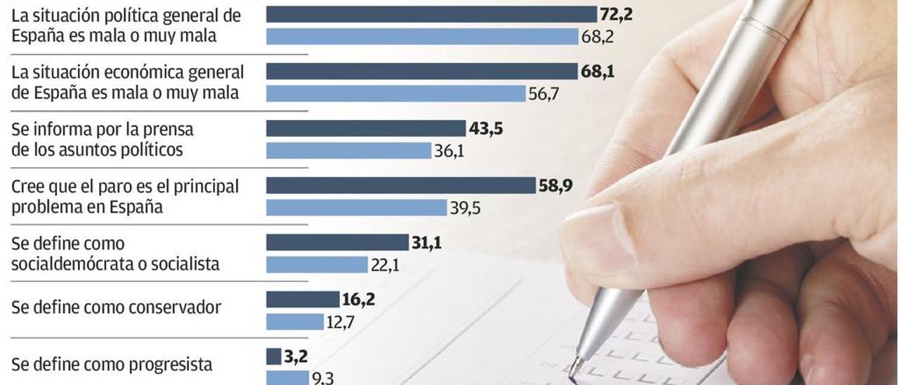 El paro, preocupación máxima de los asturianos