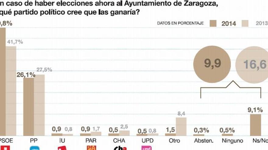 El tripartito de PSOE-CHA-IU es la opción preferida para que gobierne