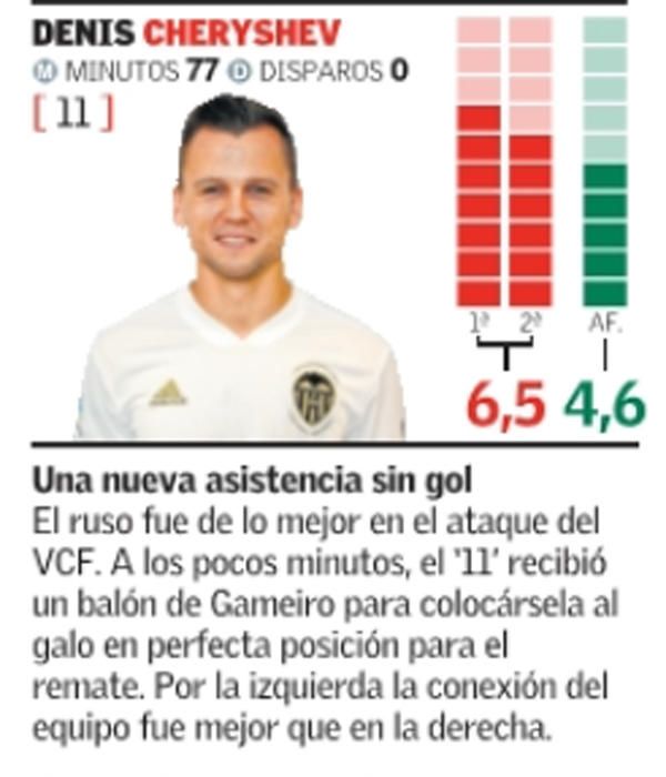 Las notas de los jugadores del Valencia CF