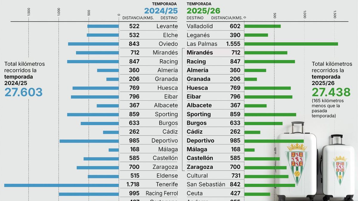 Kilómetros que recorrió el Córdoba la pasada temporada en Segunda y los que recorrerá en la temporada 2025-26.