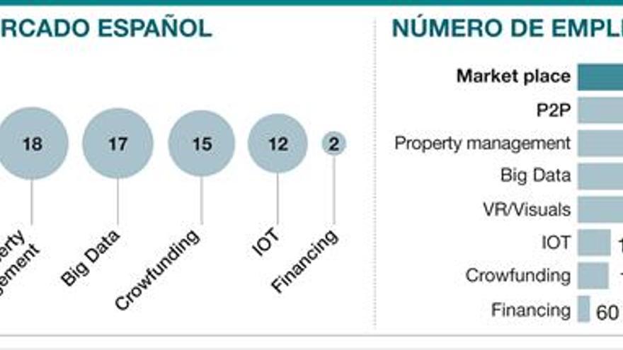 Las inmobiliarias tecnológicas crean más de 4.000 empleos en cuatro años