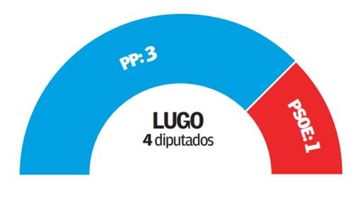 Resultados en Lugo