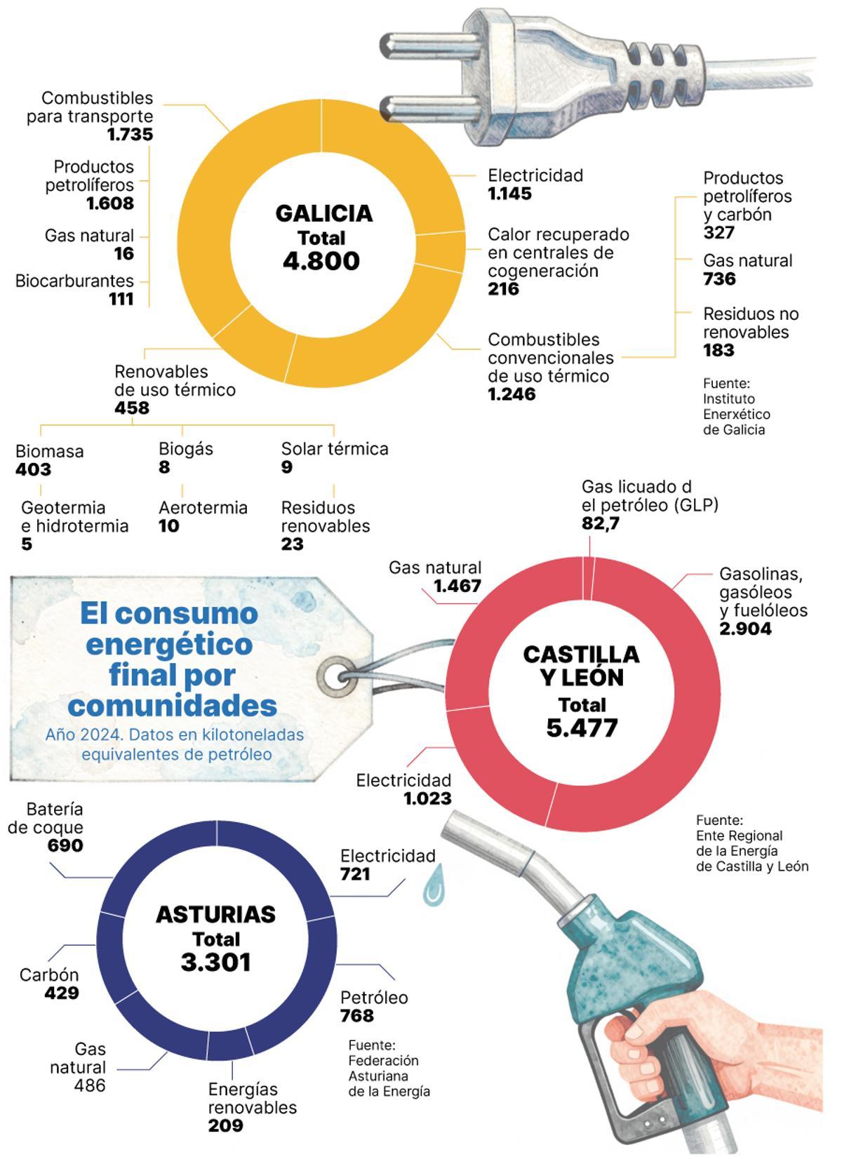 Consumo energético por comunidades autónomas