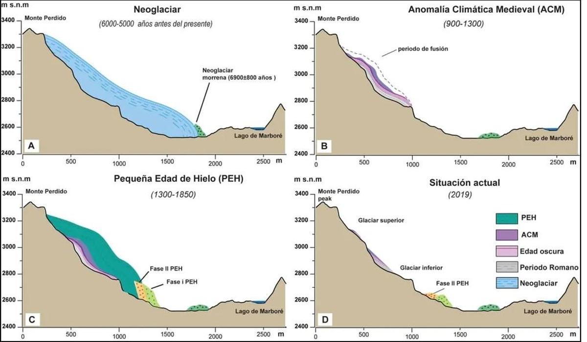 Los glaciares pirenaicos han resistido otros cambios climáticos, pero desaparecerán con este