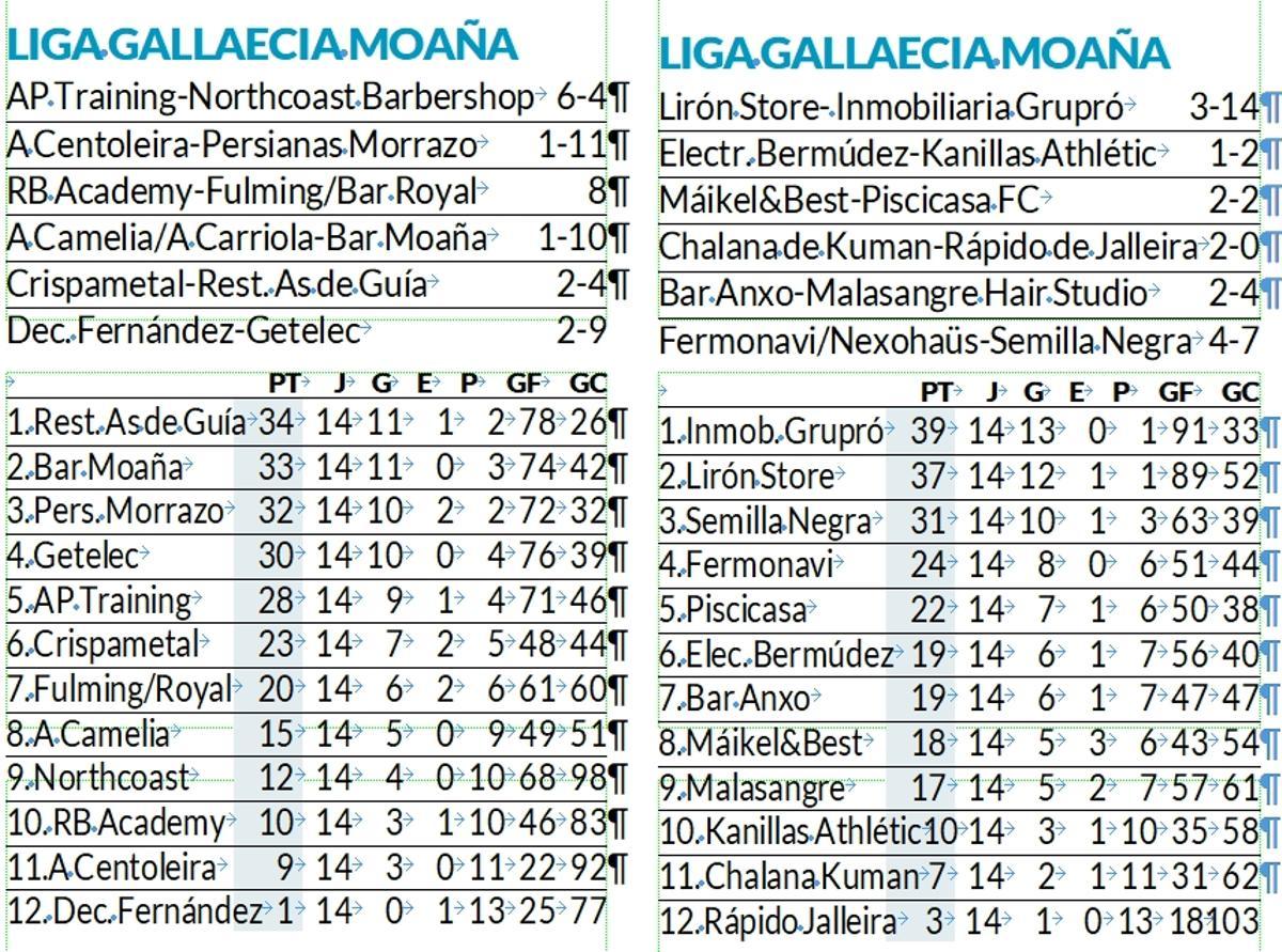 Resultados y clasificación de la Liga Gallaecia Keniata de Moaña.