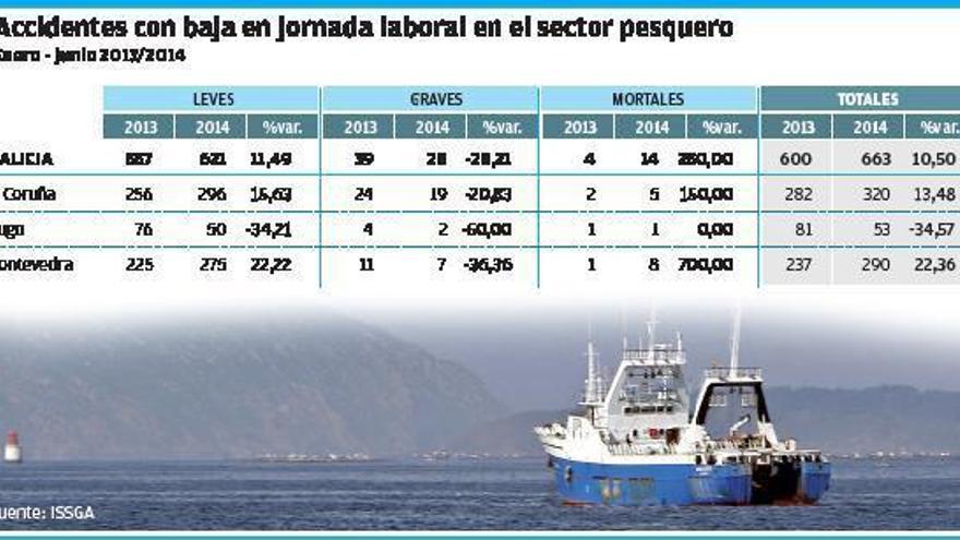 Los accidentes mortales se triplican en la pesca gallega en el primer semestre del año