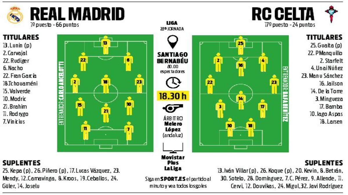 Alineaciones probables del Real Madrid - Celta de la jornada 28 de LaLiga EA Sports