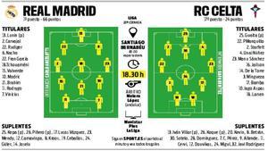 Alineaciones probables del Real Madrid - Celta de la jornada 28 de LaLiga EA Sports