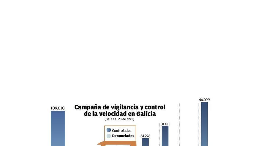 Tráfico refuerza los controles de velocidad y multa a un 30% más que hace un año