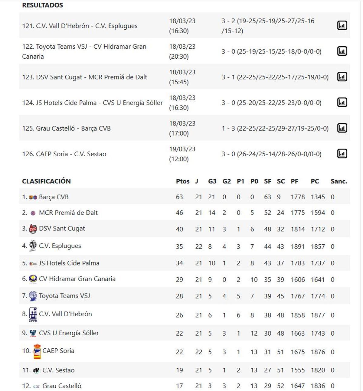 Resultados y clasificación del Grupo B de la Superliga 2 Femenina.