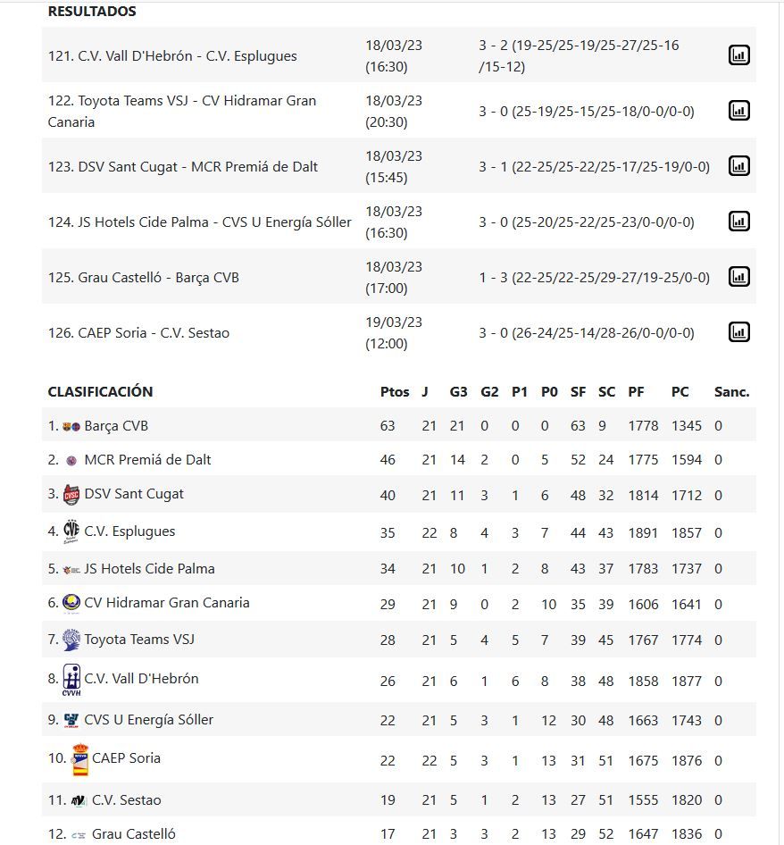 Resultados y clasificación del Grupo B de la Superliga 2 Femenina.