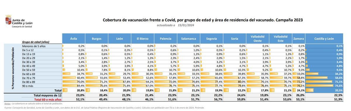 Vacunación COVID en Zamora hasta el 22 de enero de 2024