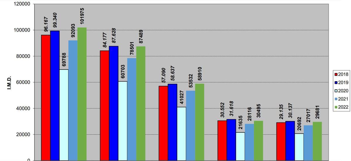 La Vía de Cintura subió su tráfico en 9.000 coches diarios en un año con tramos que llegan a los 177.015