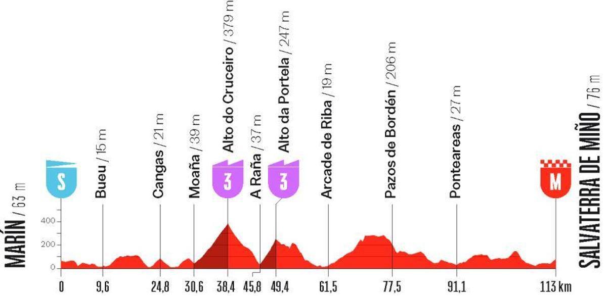 El perfil de la etapa 1 de la Vuelta a España Femenina