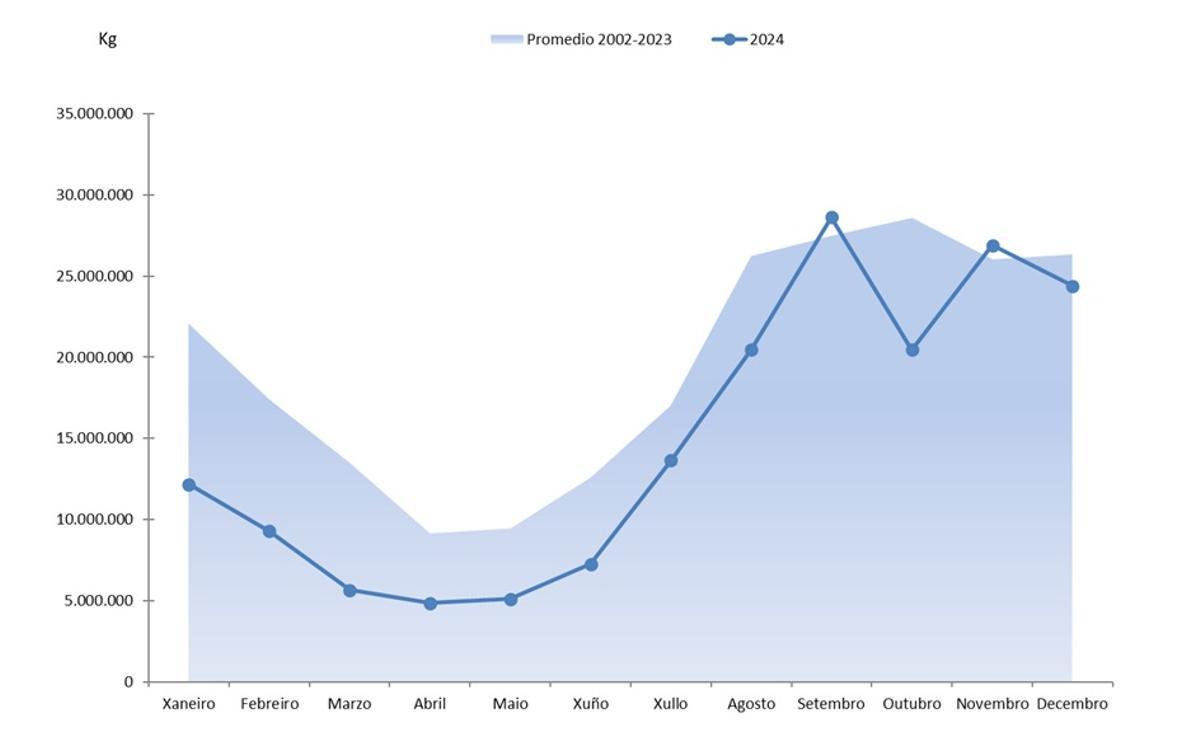 Gráfico que deja claro que el momento del mejillón llega tras el verano.