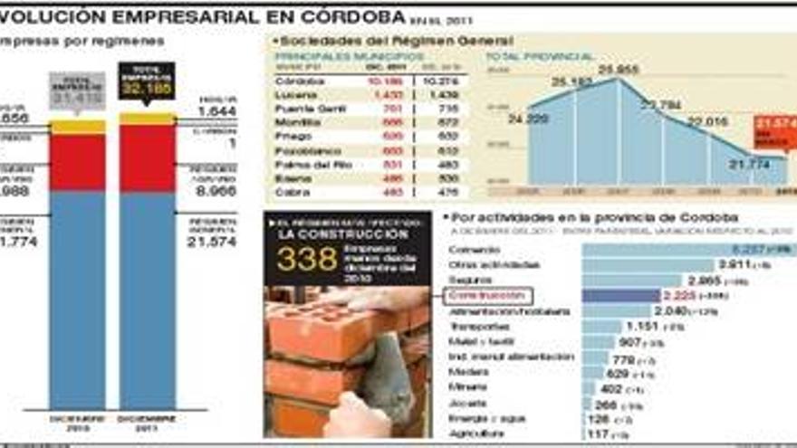 Córdoba acumula el cuarto año consecutivo de pérdida de empresas