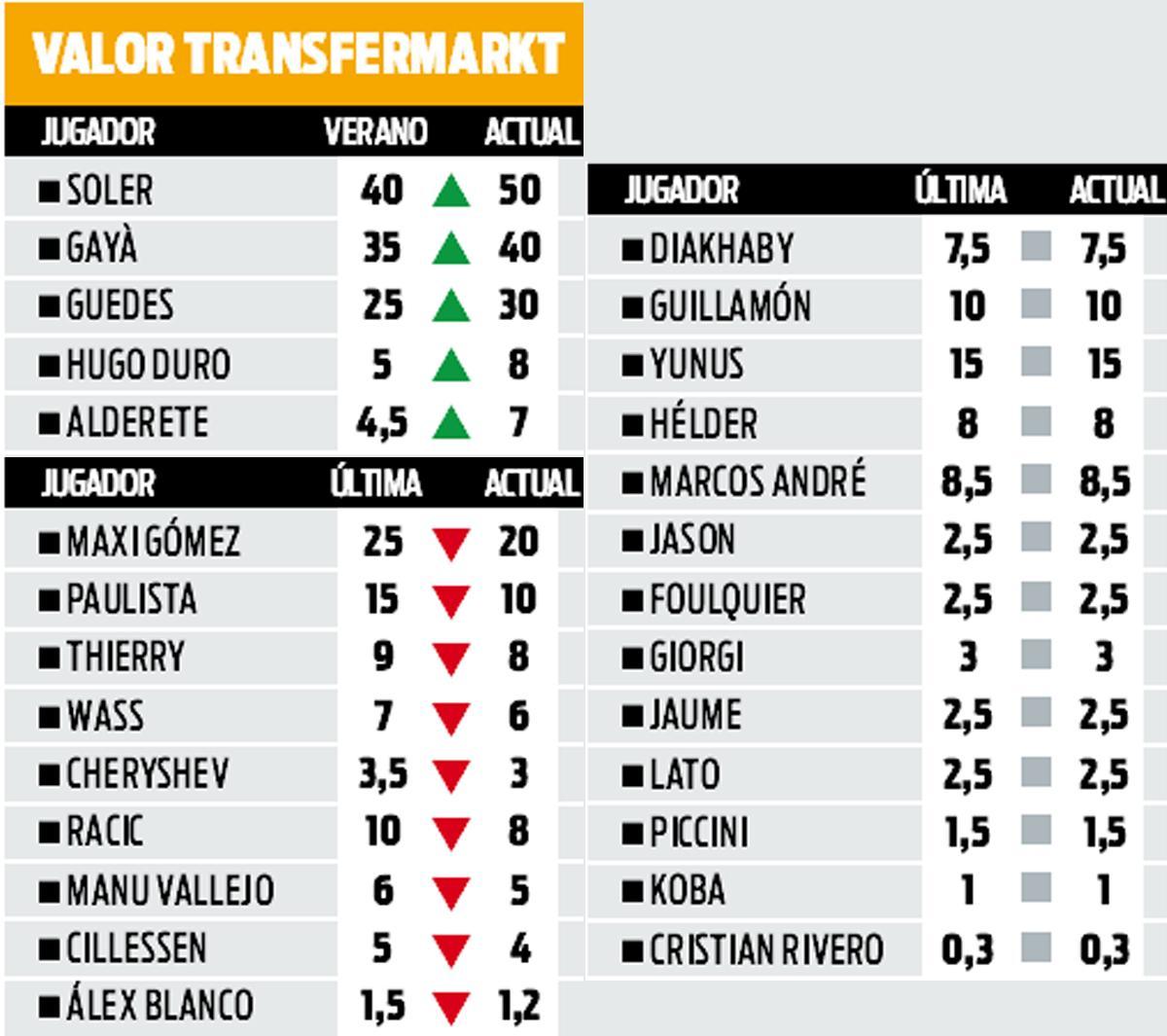 Valor del Valencia en Transfermarkt durante diciembre de 2021