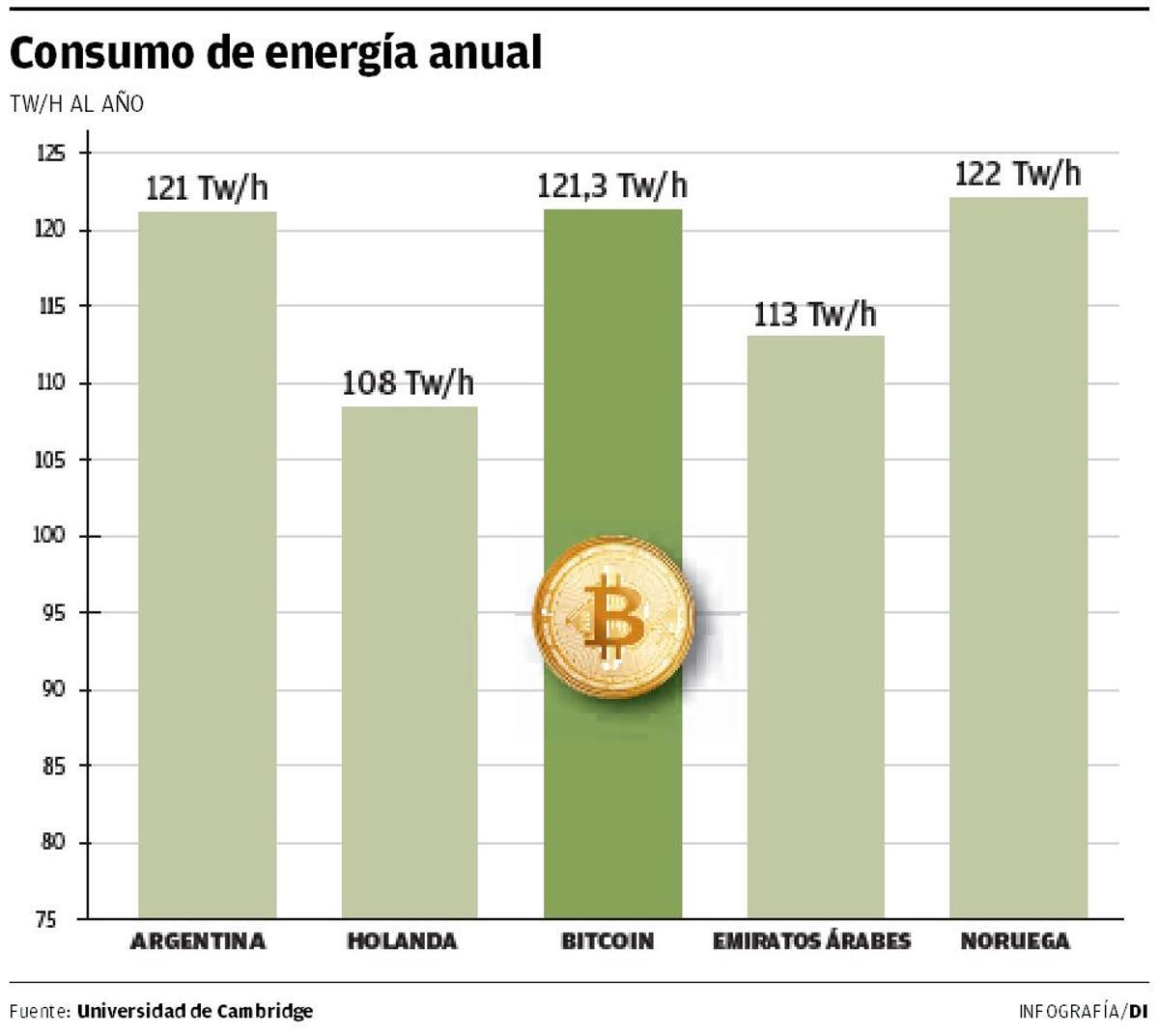 ¿Sabes que el bitcoin ya contamina más que algunos países?