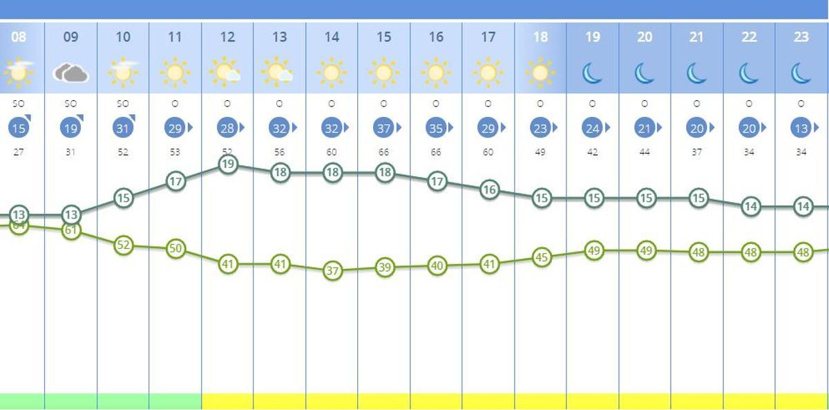 El tiempo en Valencia para este lunes distribuido por horas