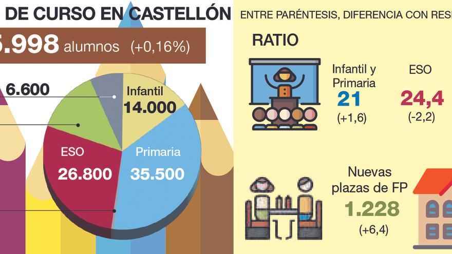 Castellón abre un nuevo curso escolar con más alumnos por el auge de la FP