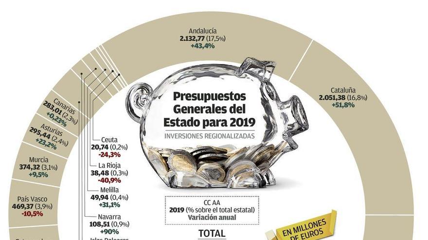 Galicia sufre el mayor recorte inversor del Estado: 757 millones