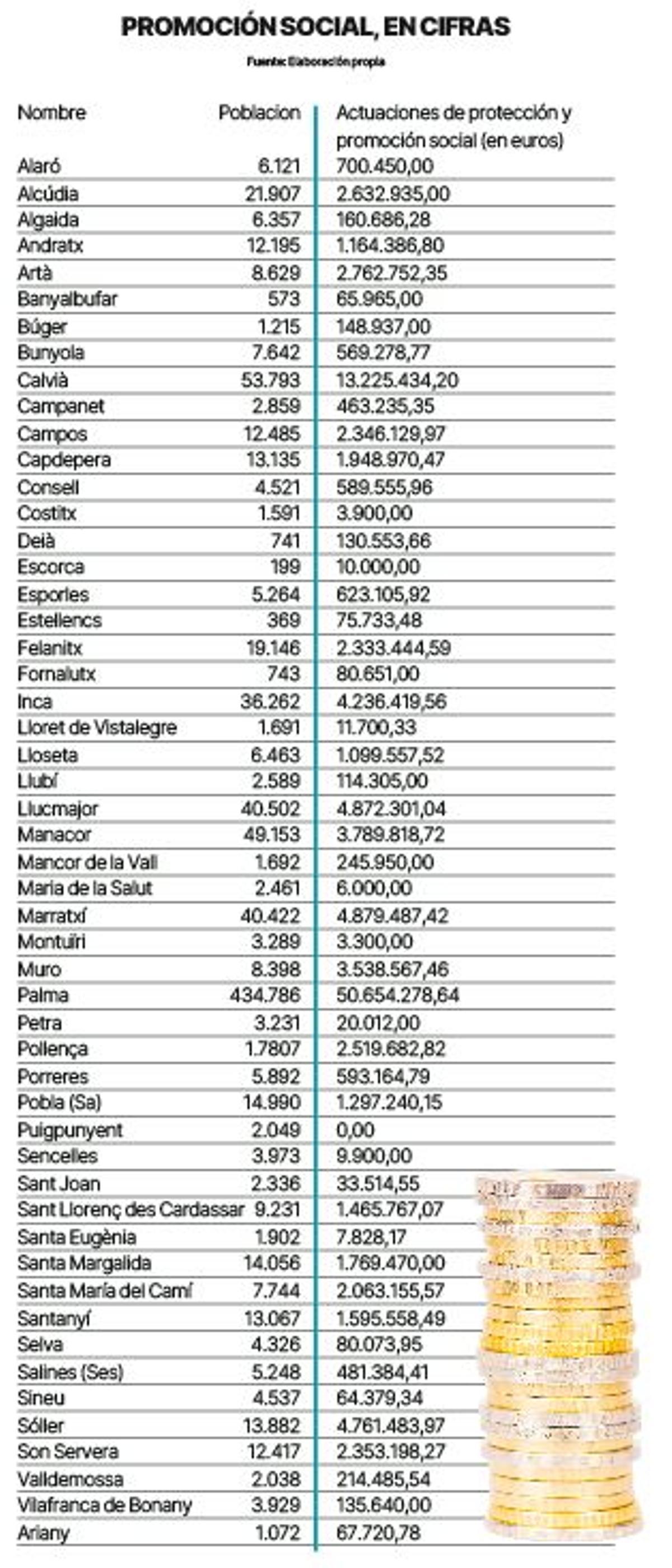 La promoción social de los ayuntamientos de Mallorca, en cifras