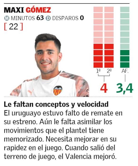 Las notas de los jugadores del Valencia CF ante el Celta