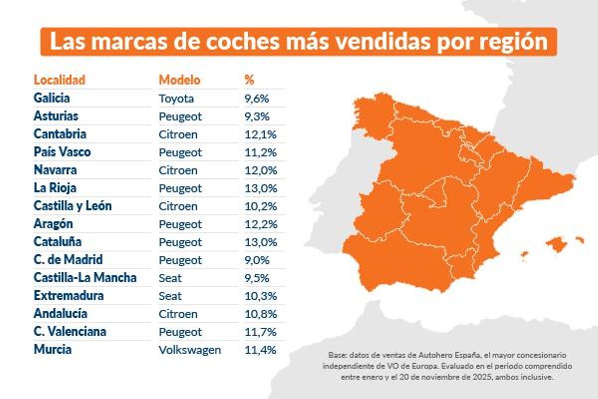 Las marcas de coches más vendidas en Galicia