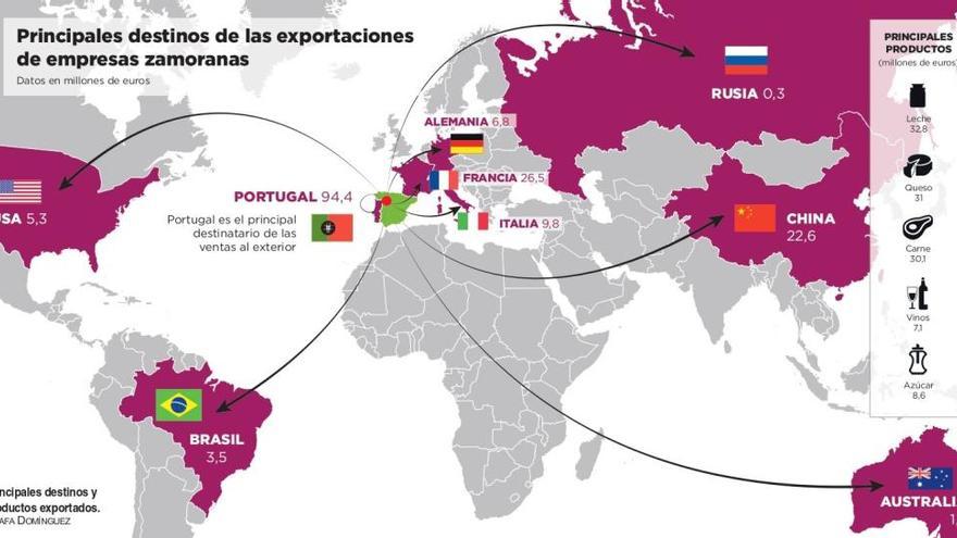 Principales destinos de las exportaciones de empresas zamoranas.