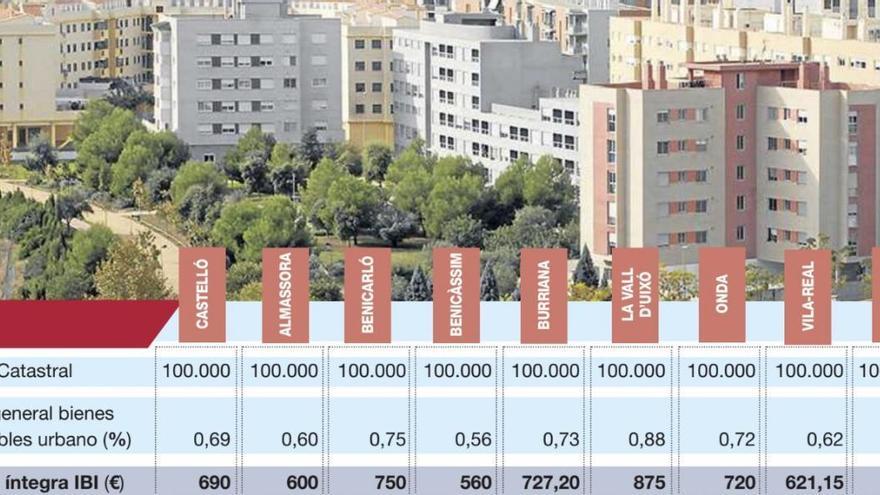 Benicàssim y Vila-real tienen los impuestos más bajos